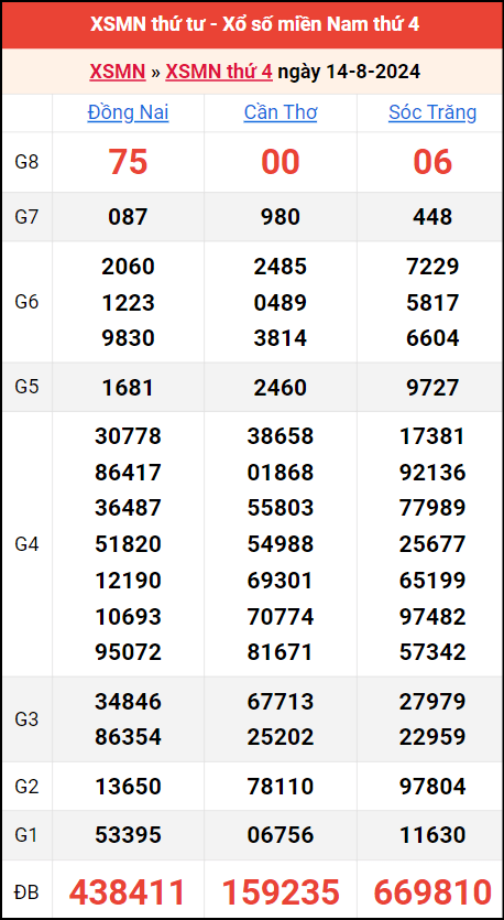 Bảng kết quả kỳ trước 14/8/2024