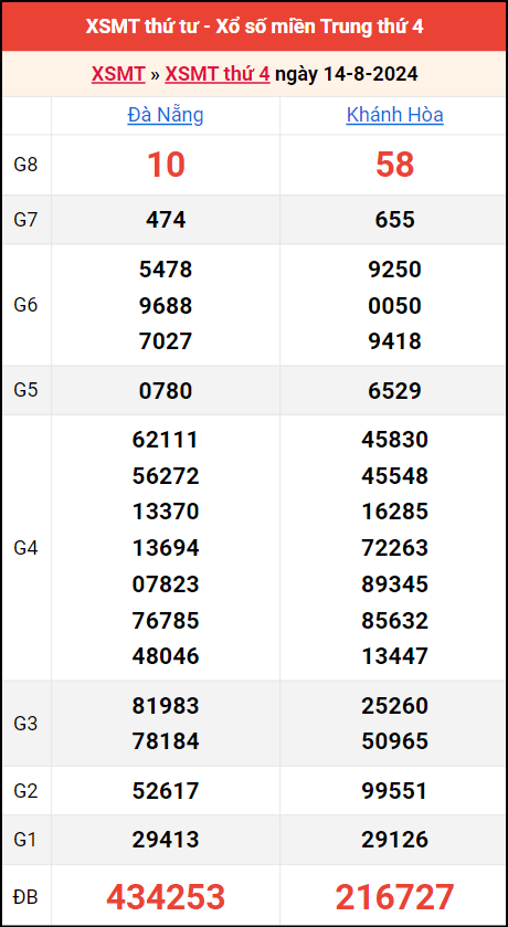 Bảng kết quả kỳ trước 14/8/2024