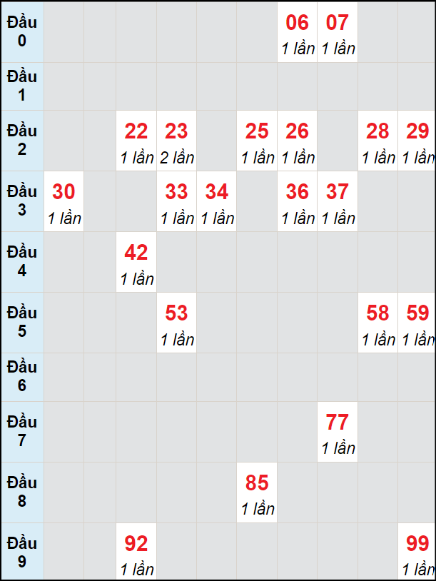 Soi cầu bạch thủ đài Bình Định ngày 22/8/2024