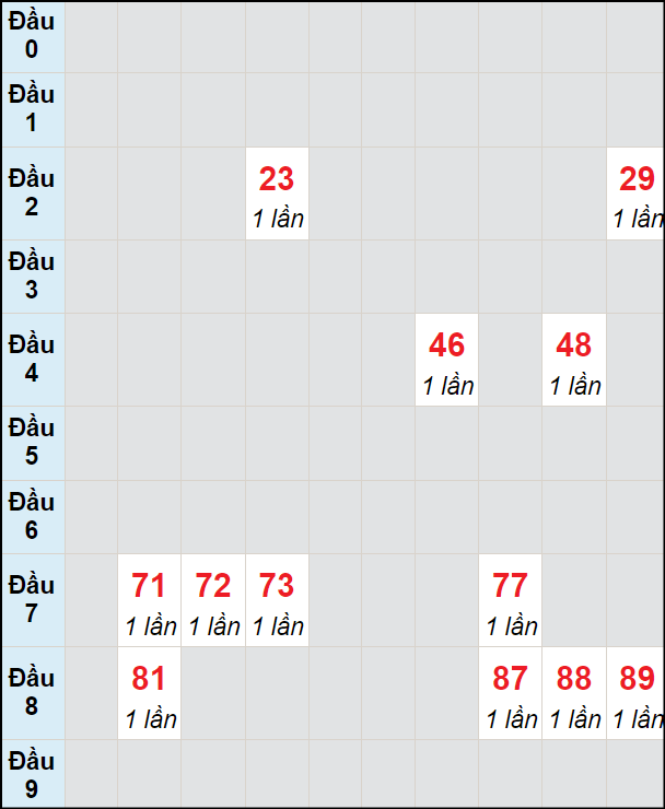 Soi cầu bạch thủ đài Tây Ninh ngày 22/8/2024