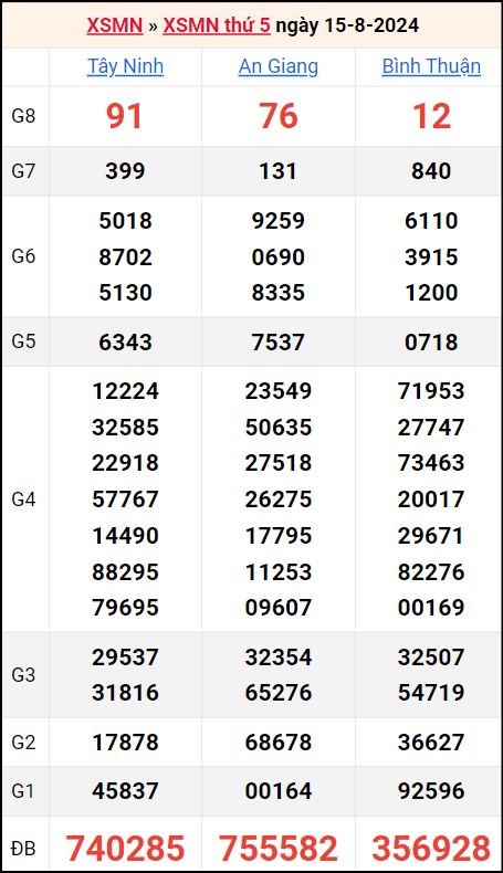 Bảng kết quả kỳ trước 15/8/2024