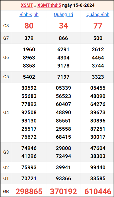 Bảng kết quả kỳ trước 15/8/2024