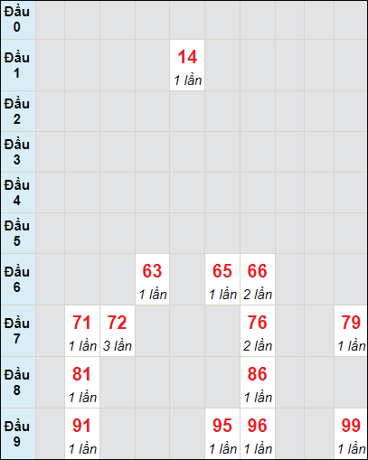 Soi cầu bạch thủ đài Bình Phước ngày 24/8/2024