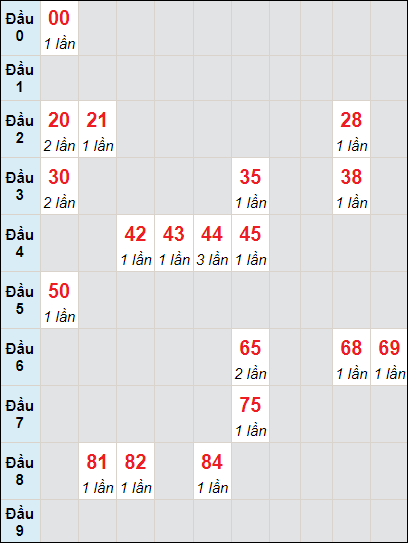 Soi cầu bạch thủ đài Đà Nẵng 24/8/2024