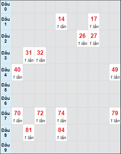 Soi cầu bạch thủ đài Đắc Nông ngày 24/8/2024