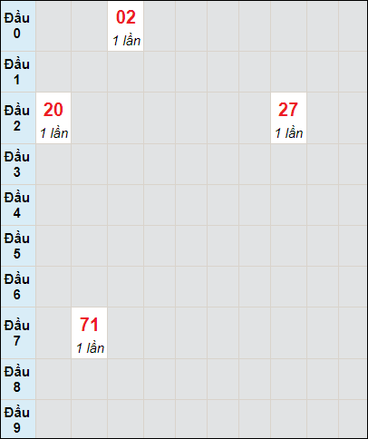 Soi cầu bạch thủ đài XS TP ngày 24/8/2024