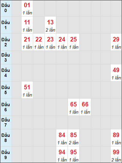 Soi cầu bạch thủ đài Long An ngày 24/8/2024