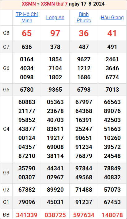 Bảng kết quả kỳ trước 17/8/2024