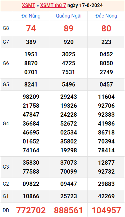 Bảng kết quả kỳ trước 17/8/2024