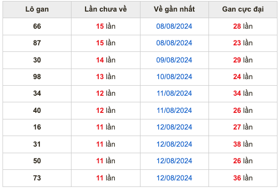 Thống kê lô gan Soi Cầu XSMB 24-8-2024