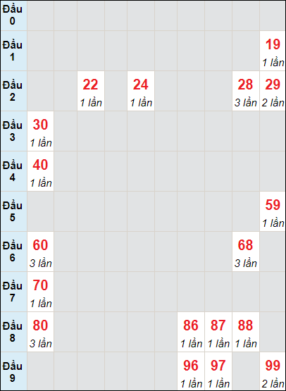 Soi cầu bạch thủ đài Khánh Hòa ngày 25/8/2024