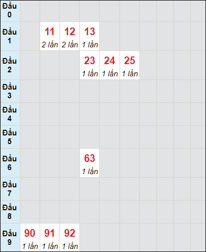 Soi cầu bạch thủ đài Kon Tum ngày 25/8/2024