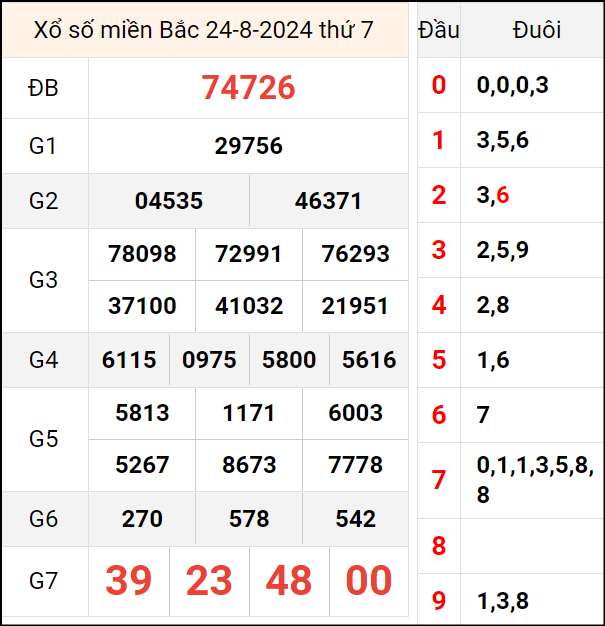 Bảng kết quả hôm qua ngày 24/8/2024