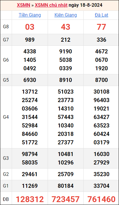 Bảng kết quả kỳ trước 18/8/2024