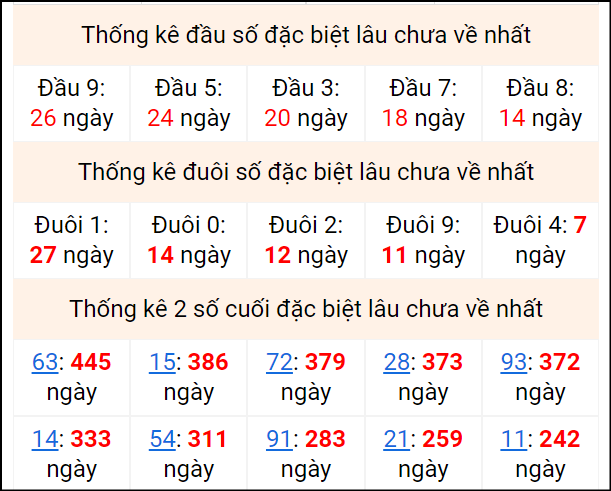 Bảng thống kê 2 số cuối đặc biệt gan ngày 25/8