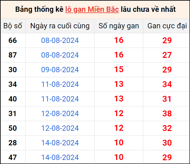 Bảng thống lô khan lâu chưa về ngày 25/8