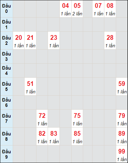 Soi cầu bạch thủ đài Cà Mau ngày 26/8/2024