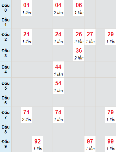 Soi cầu bạch thủ đài HCM ngày 26/8/2024