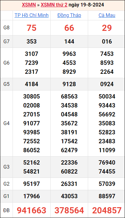 Bảng kết quả kỳ trước 19/8/2024