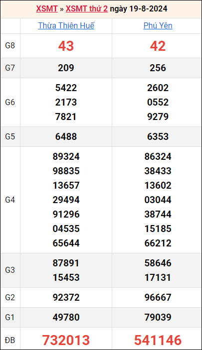 Bảng kết quả kỳ trước 19/8/2024