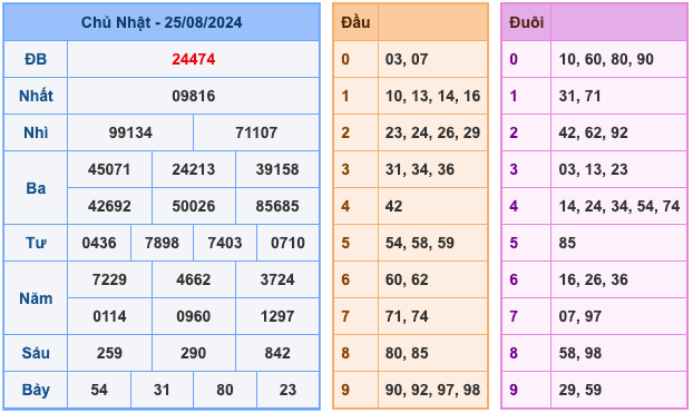 Kết Quả Soi Cầu XSMB 26-8-2024