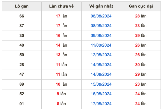 Thống kê lô gan Soi Cầu XSMB 26-8-2024