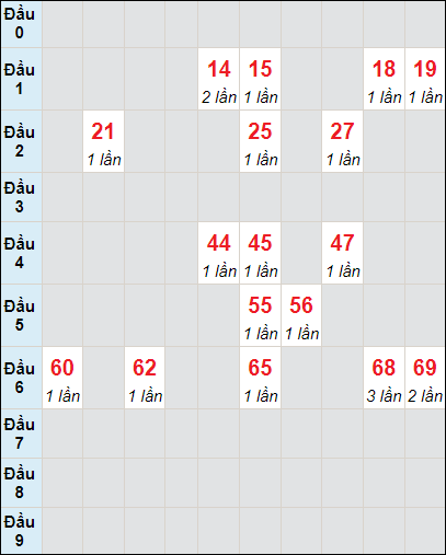 Soi cầu bạch thủ đài Bạc Liêu ngày 27/8/2024