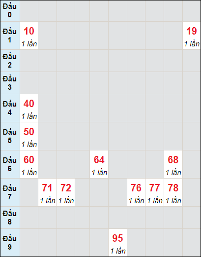 Soi cầu bạch thủ đài BTR ngày 27/8/2024