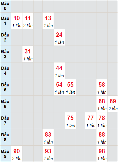 Soi cầu bạch thủ đài Đắc Lắc ngày 27/8/2024