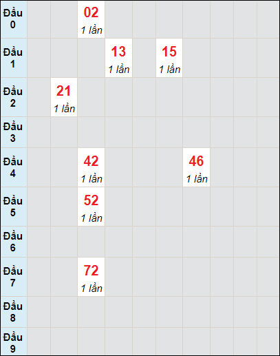 Soi cầu bạch thủ đài Quảng Nam ngày 27/8/2024