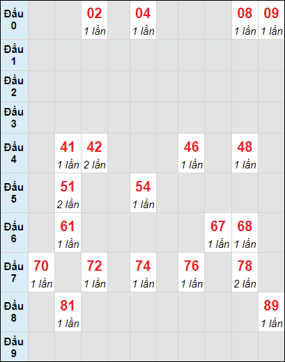 Soi cầu bạch thủ đài Vũng Tàu ngày 27/8/2024