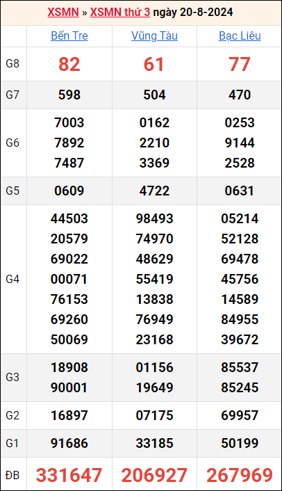 Bảng kết quả kỳ trước 20/8/2024