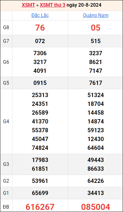 Bảng kết quả kỳ trước 20/8/2024