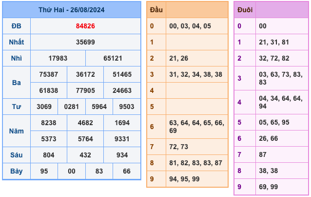 Kết Quả Soi Cầu XSMB 27-8-2024