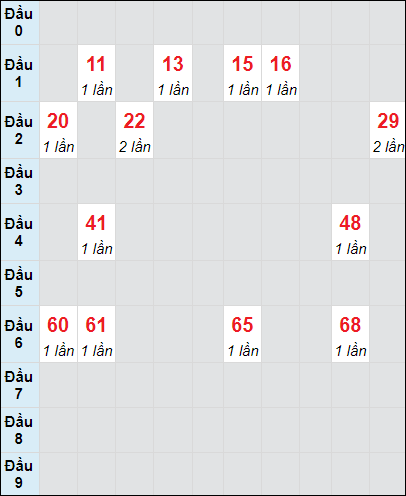 Soi cầu bạch thủ đài An Giang ngày 5/9/2024