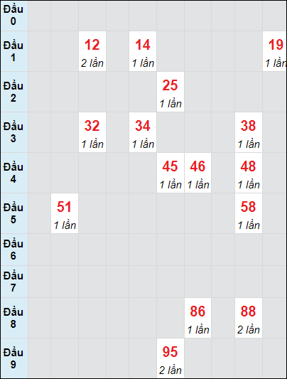 Soi cầu bạch thủ đài Bình Định ngày 5/9/2024