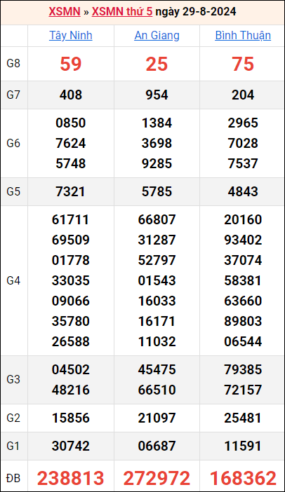 Bảng kết quả kỳ trước 29/8/2024