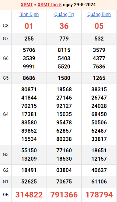 Bảng kết quả kỳ trước 29/8/2024