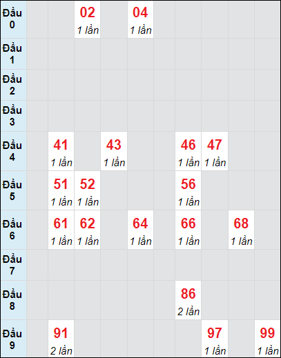 Soi cầu bạch thủ đài Bình Dương ngày 6/9/2024