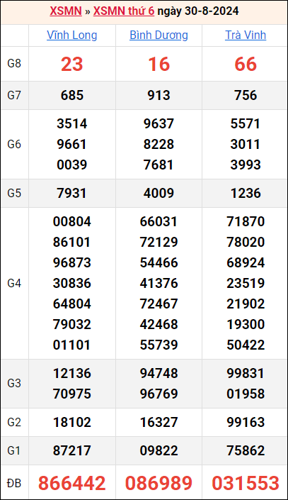 Bảng kết quả kỳ trước 30/8/2024