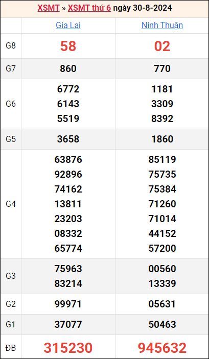 Bảng kết quả kỳ trước 30/8/2024