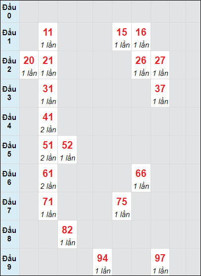 Soi cầu bạch thủ đài Đà Nẵng 7/9/2024