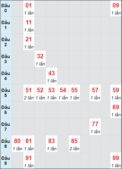 Soi cầu bạch thủ đài XS TP ngày 7/9/2024