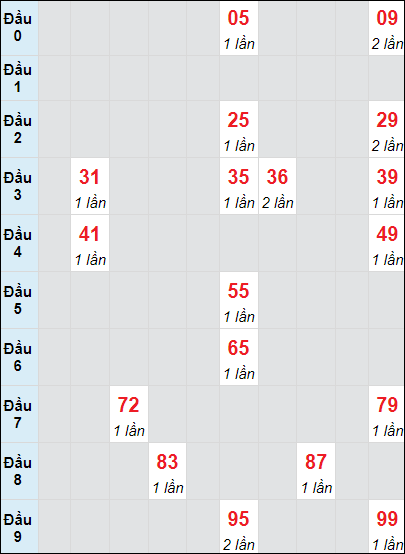 Soi cầu bạch thủ đài Long An ngày 7/9/2024