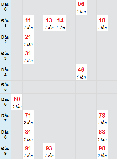 Soi cầu bạch thủ đài Quảng Ngãi ngày 7/9/2024