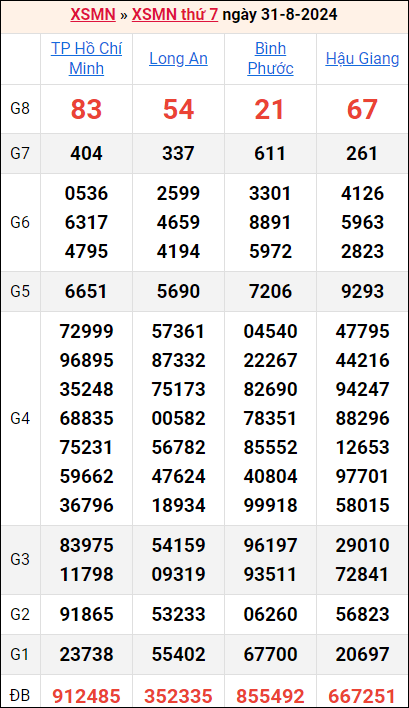 Bảng kết quả kỳ trước 31/8/2024