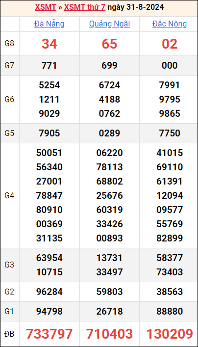 Bảng kết quả kỳ trước 31/8/2024