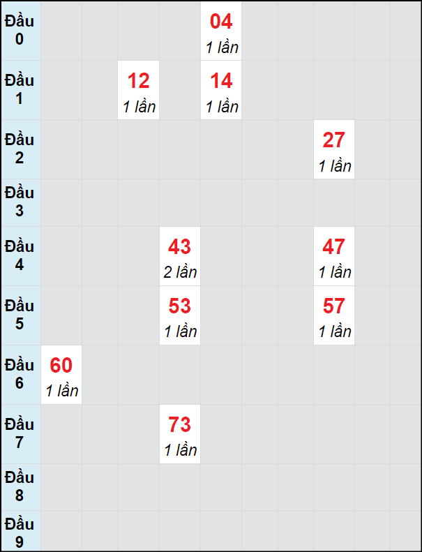 Soi cầu bạch thủ đài Đà Lạt ngày 8/9/2024