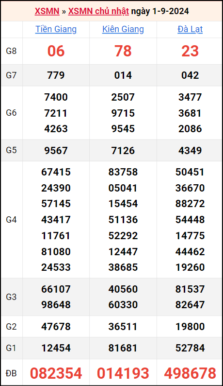 Bảng kết quả kỳ trước 1/9/2024