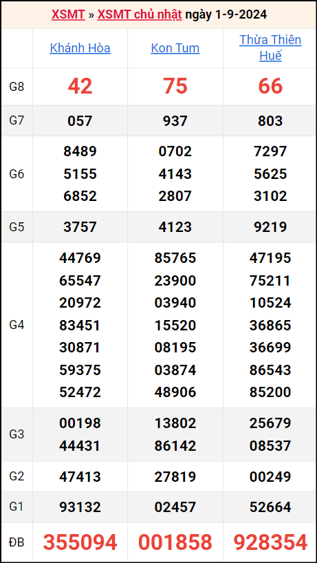 Bảng kết quả kỳ trước 1/9/2024